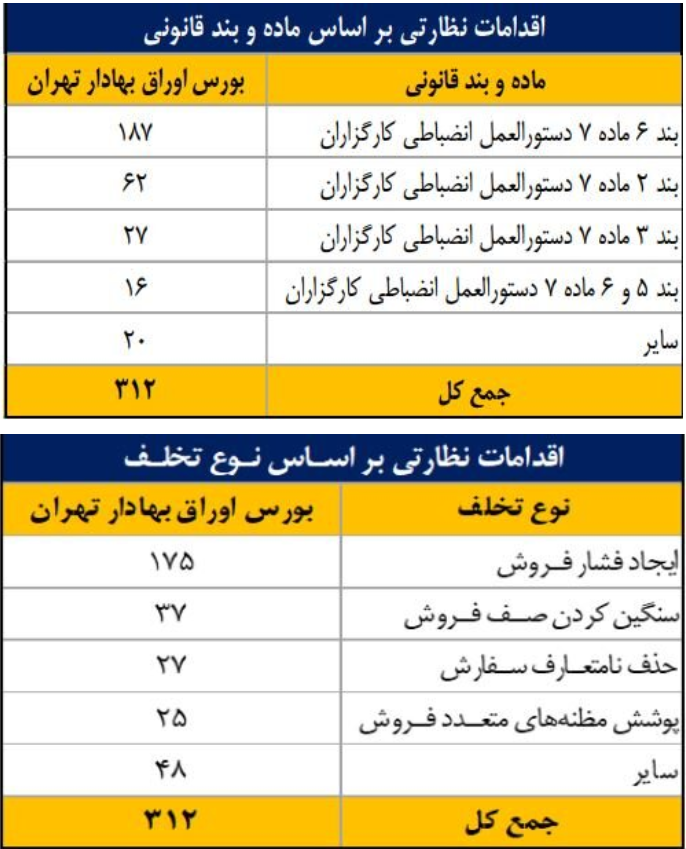 انجام ۷۹۰ اقدام نظارتی و حمایتی برای ارتقای سلامت بازار سرمایه