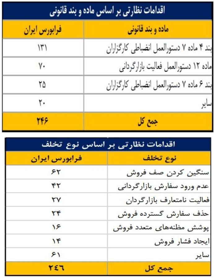 انجام ۷۹۰ اقدام نظارتی و حمایتی برای ارتقای سلامت بازار سرمایه