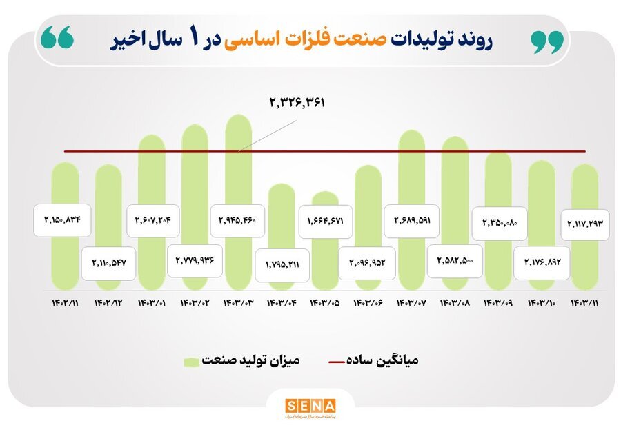 رشد تولید خودرو، کانه‌های فلزی و فرآورده‌های نفتی در یک سال گذشته