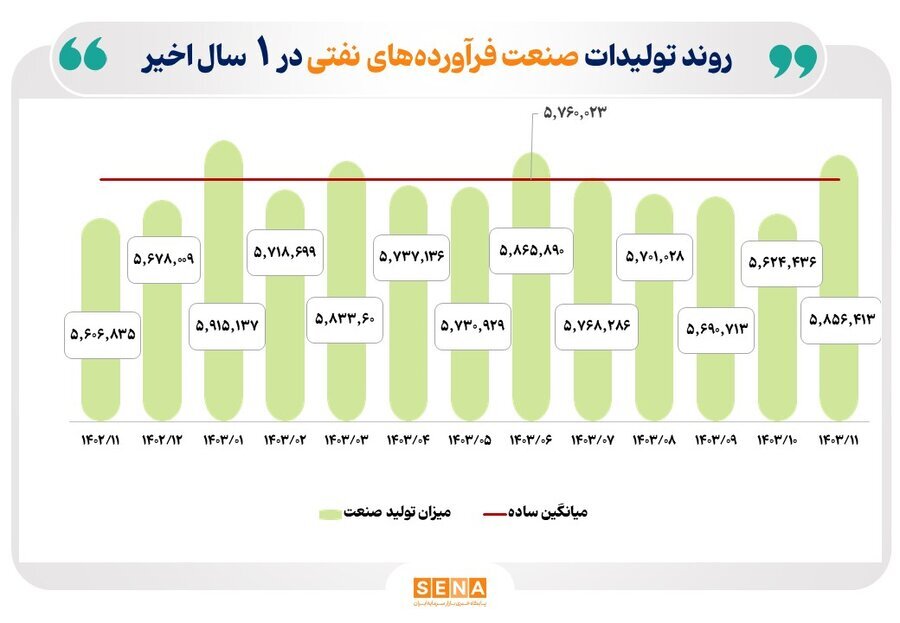 رشد تولید خودرو، کانه‌های فلزی و فرآورده‌های نفتی در یک سال گذشته