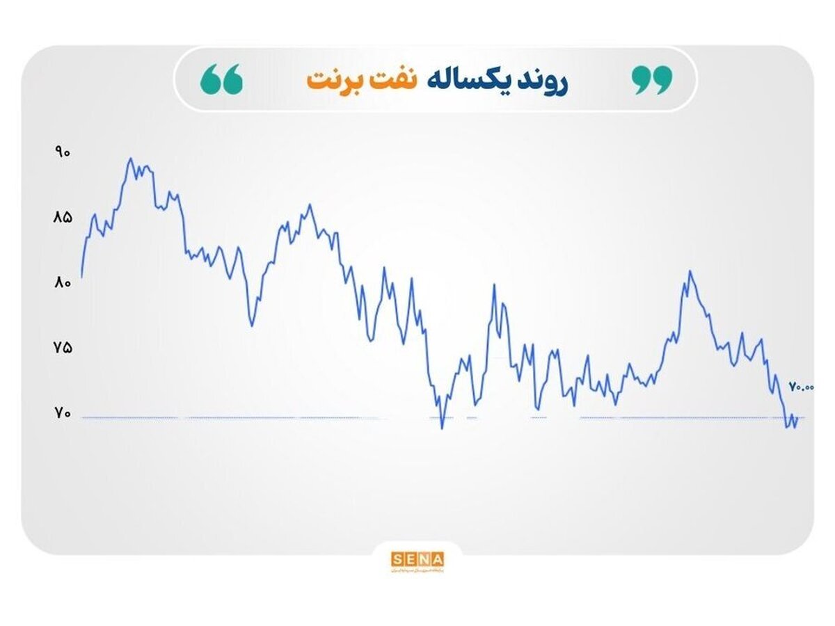 افزایش تقاضای دارایی‌های امن هم‌زمان با نوسان بازار‌های انرژی و فلزات