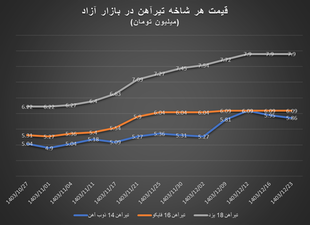 افزایش قیمت میلگرد و نبشی در مقابل ثبات قیمت تیرآهن و پروفیل در هفته‌های پایانی سال