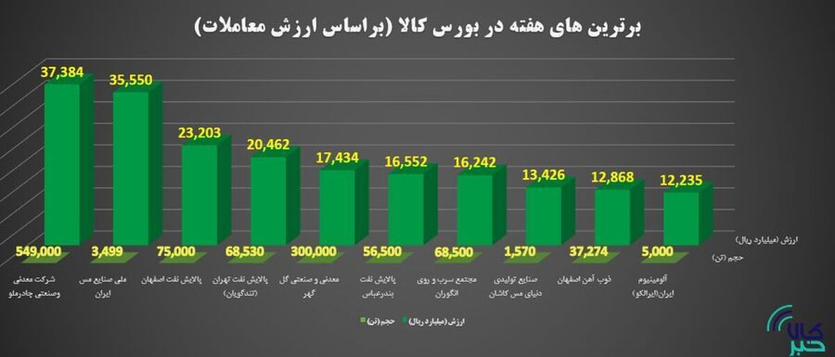 برترین‌های هفته در بورس کالای ایران را بشناسید