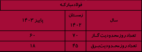 تیغ تیز ناترازی انرژی زیر گلوی صنایع/ بحرانی که هر روز بزرگ‌تر می‌شود