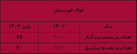 تیغ تیز ناترازی انرژی زیر گلوی صنایع/ بحرانی که هر روز بزرگ‌تر می‌شود