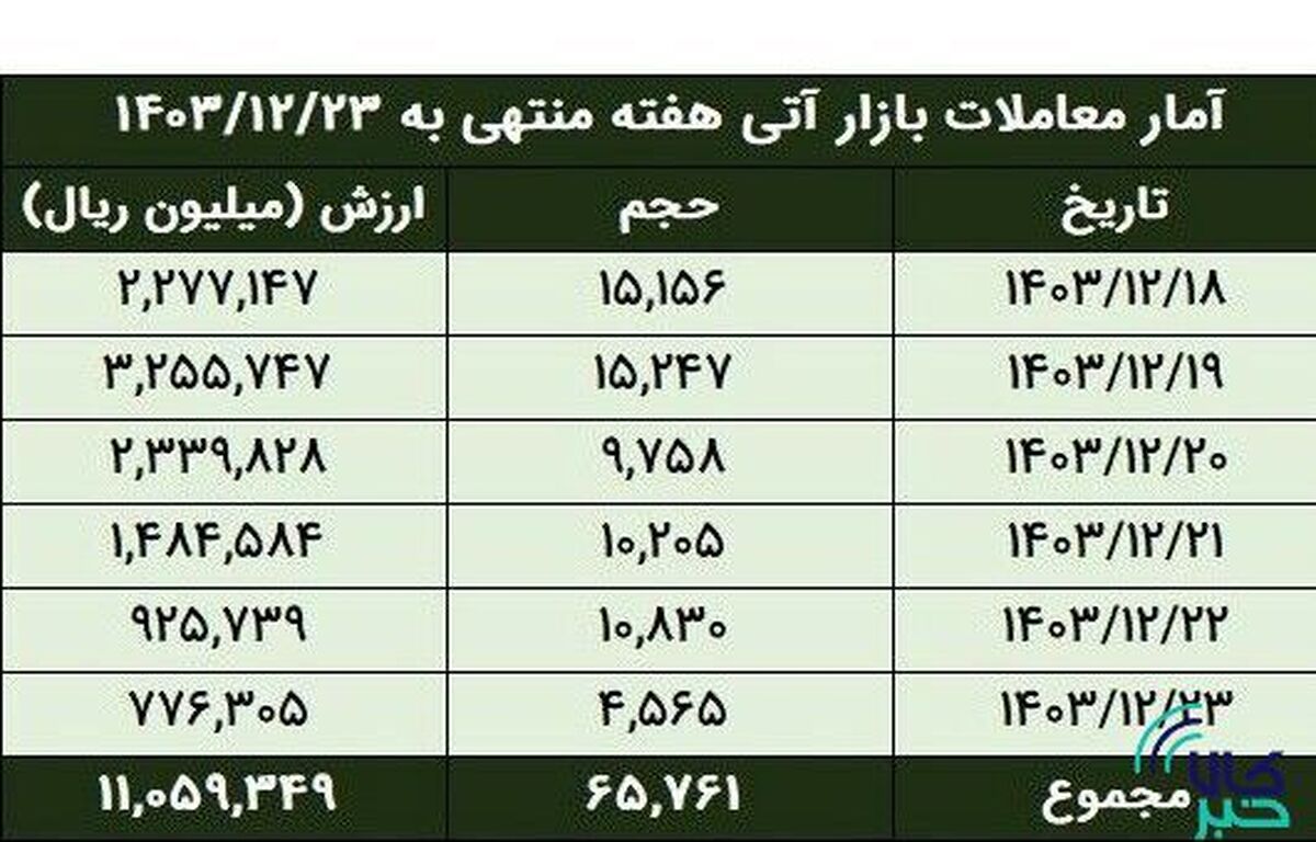 ارزش معاملات آتی بورس کالا به بیش از ۱.۱ همت رسید