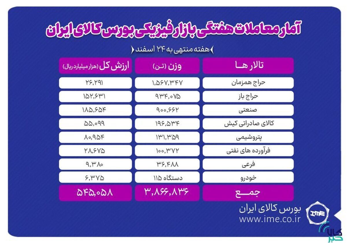 معامله ۳ میلیون و ۸۶۶ هزار تن محصول در بورس کالا