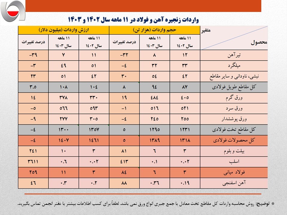 واردات ۱.۴ میلیارد دلاری محصولات فولادی با وجود ظرفیت‌های خالی داخلی