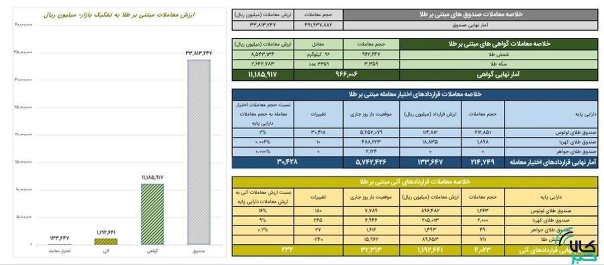 ارزش معاملات گواهی سپرده طلا به ۱.۱ همت رسید