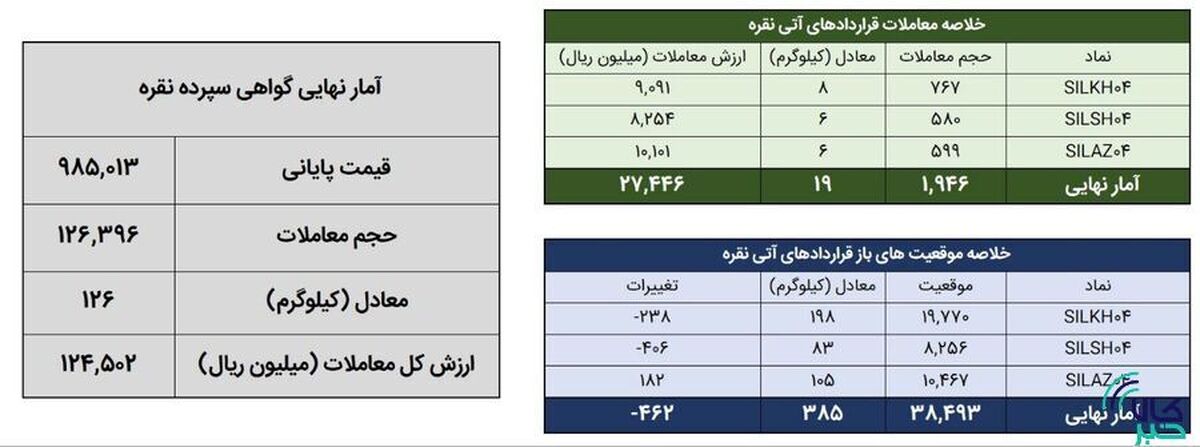 معامله ۱۴۶ کیلوگرم شمش نقره در بورس کالا