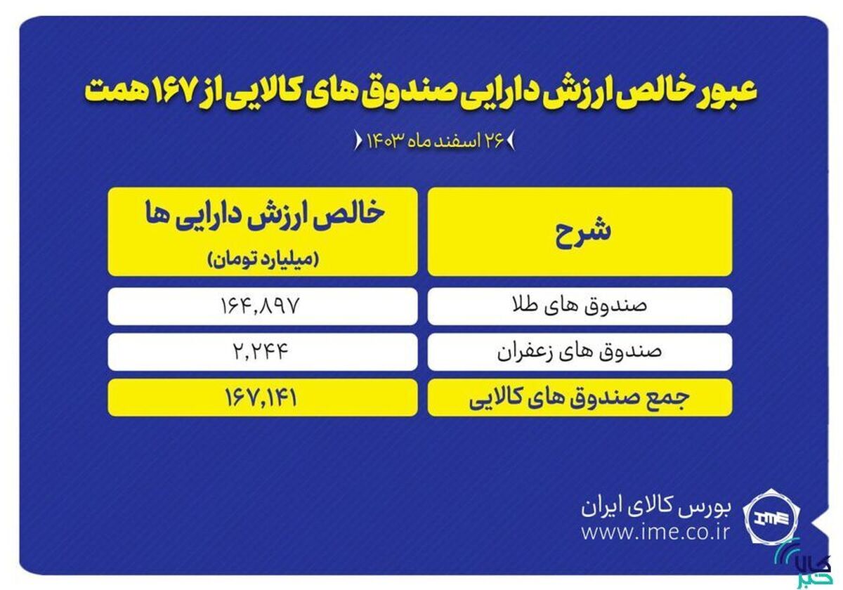 عبور خالص ارزش دارایی صندوق‌های کالایی از ۱۶۷ همت/ خالص ارزش دارایی صندوق‌های طلا به مرز ۱۶۵ همت رسید