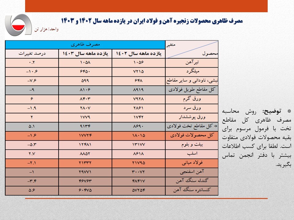 تداوم روند نزولی مصرف ظاهری فولاد ایران