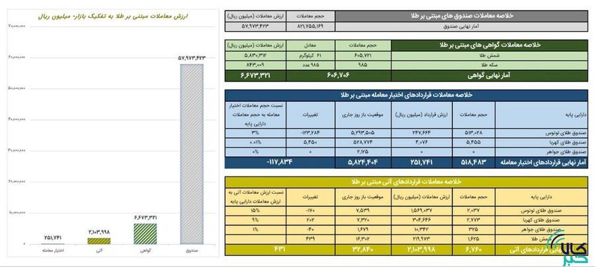 ارزش معاملات صندوق‌های طلا از ۵.۷ همت عبور کرد