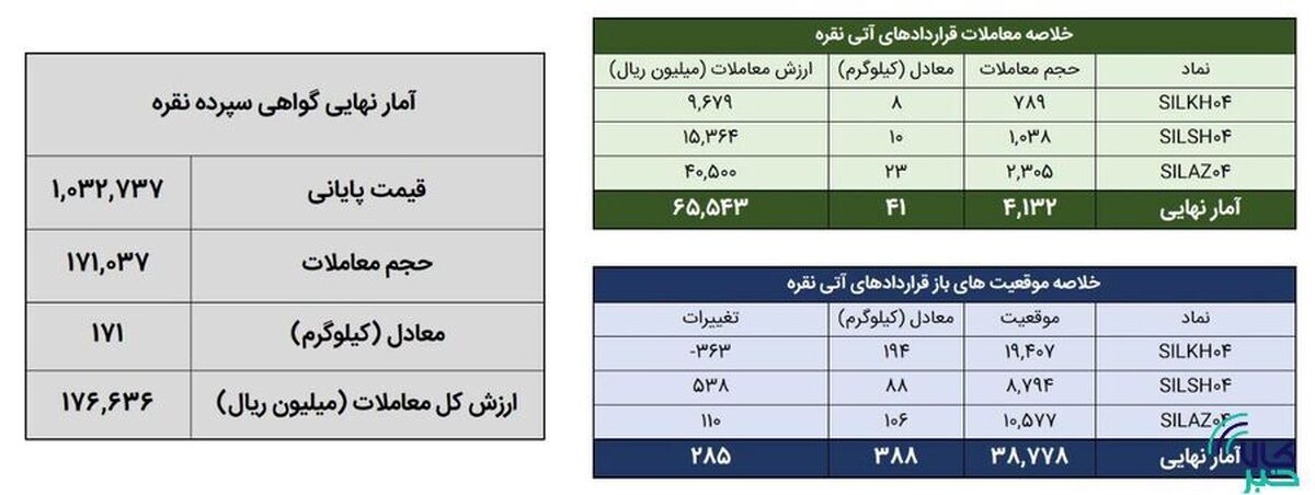 معامله ۲۱۲ کیلوگرم شمش نقره در بورس کالا