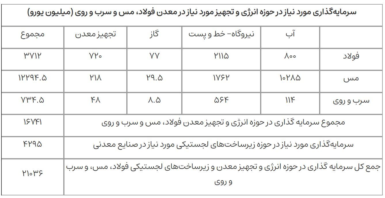 عمق اکتشافات معدنی ایران با استاندارد‌های جهانی فاصله دارد/ سرمایه‌گذاری معدنی باید تشویق شود