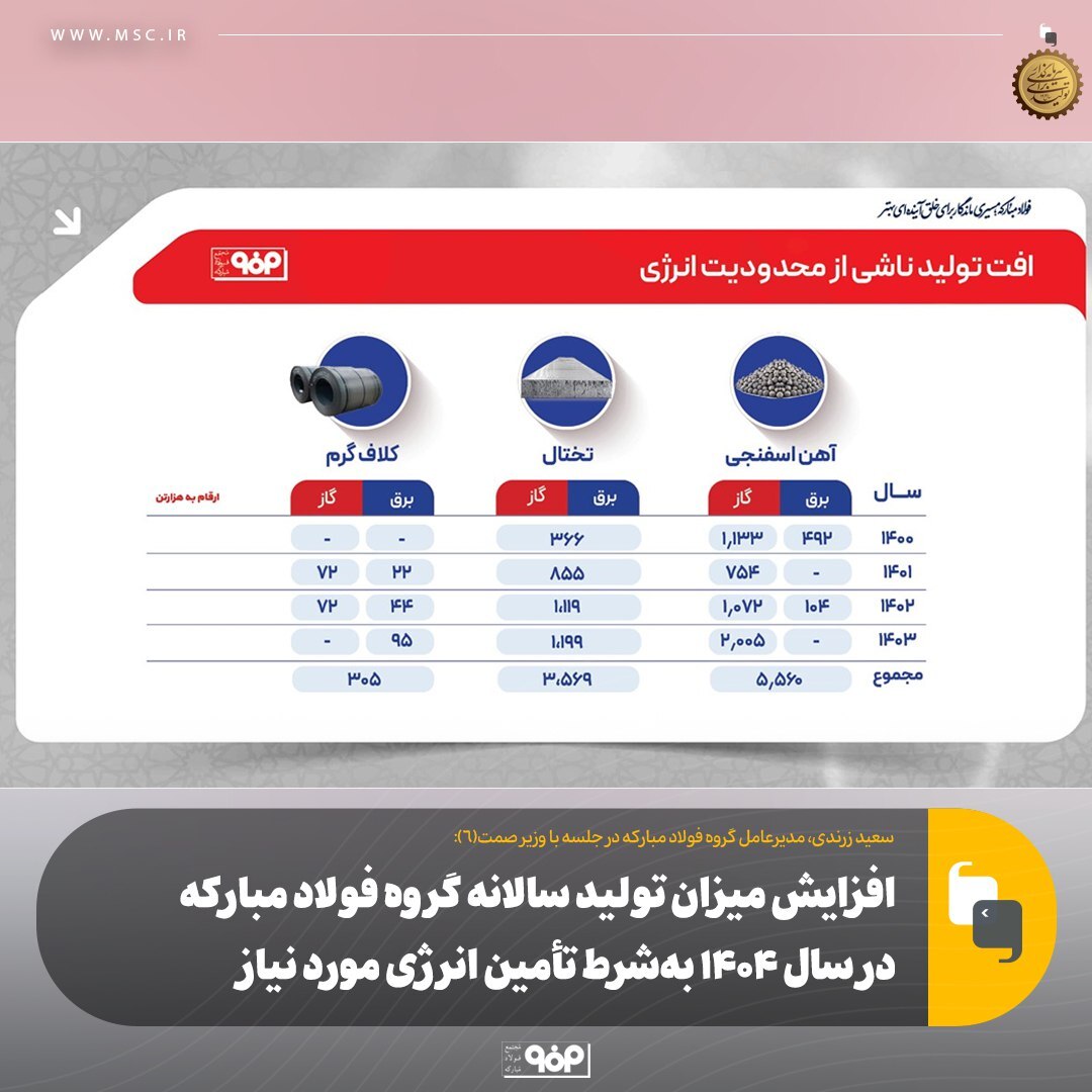 افزایش میزان تولید سالانه گروه فولاد مبارکه در سال ۱۴۰۴ به‌شرط تأمین انرژی مورد نیاز