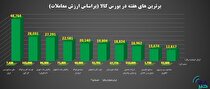 برترین‌های هفته در بورس کالای ایران را بشناسید