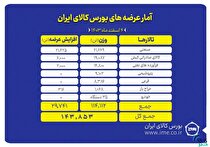 عرضه ۱۴۳ هزار تن محصول در بورس کالا
