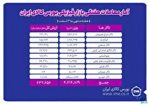 رشد حجم و ارزش معاملات در بورس کالا