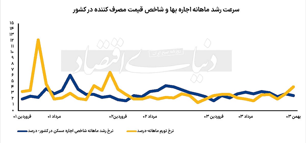 سال تاریخی اجاره‏‏‌نشین‏‏‌ها؟