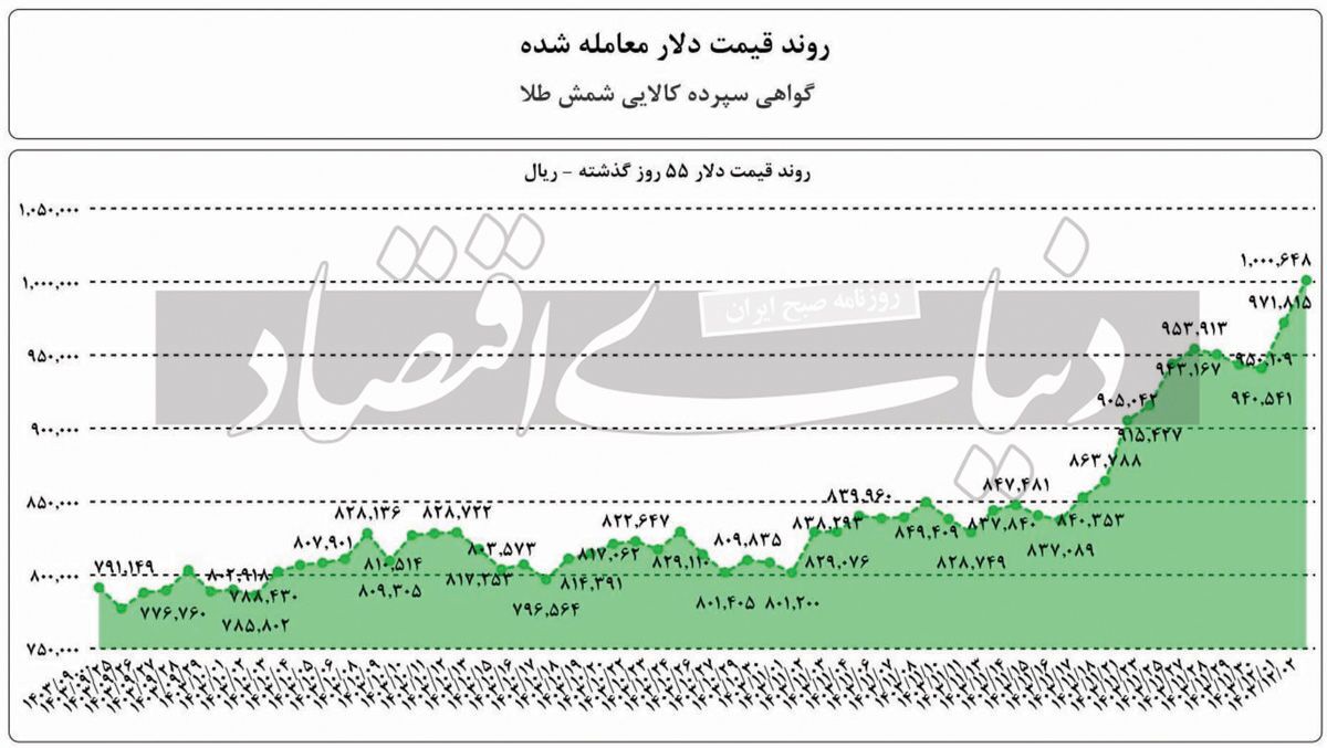 معامله شمش طلا در بورس کالا با دلار ۱۰۰ هزار تومانی