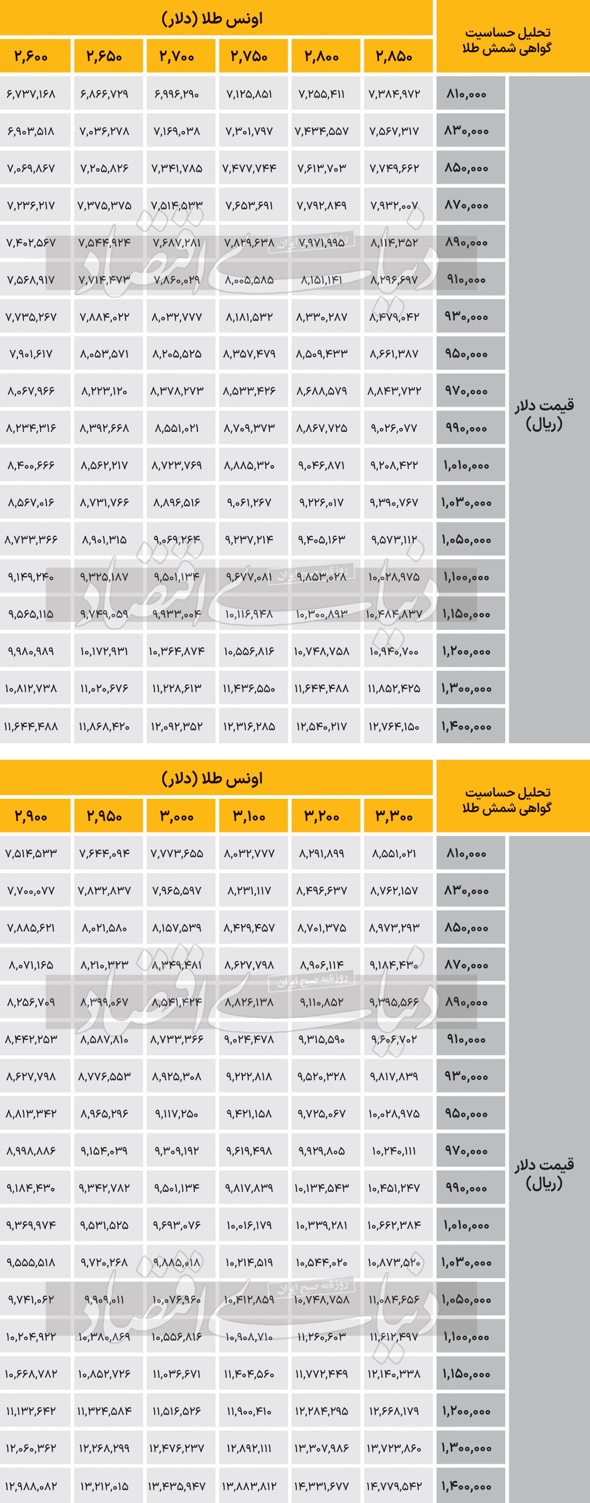 معامله شمش طلا در بورس کالا با دلار ۱۰۰ هزار تومانی