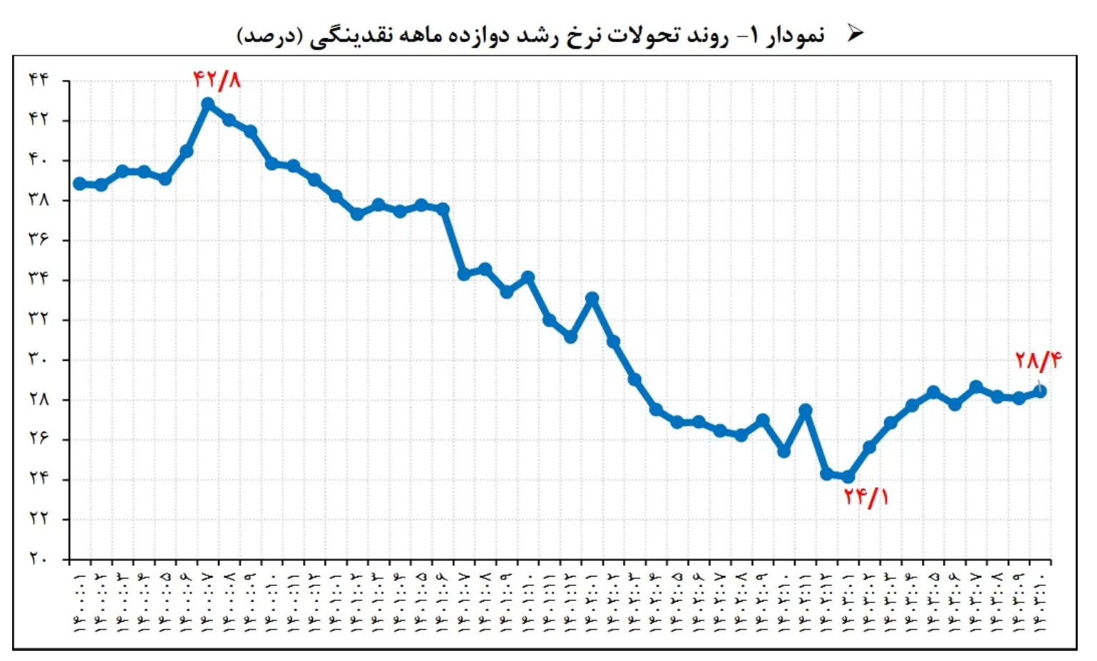 رشد نقدینگی در ۱۰ ماهه ۱۴۰۳ معادل کل نقدینگی کشور در سال ۱۳۹۷! / هدف ۲۵ درصدی بانک مرکزی محقق می‌شود؟