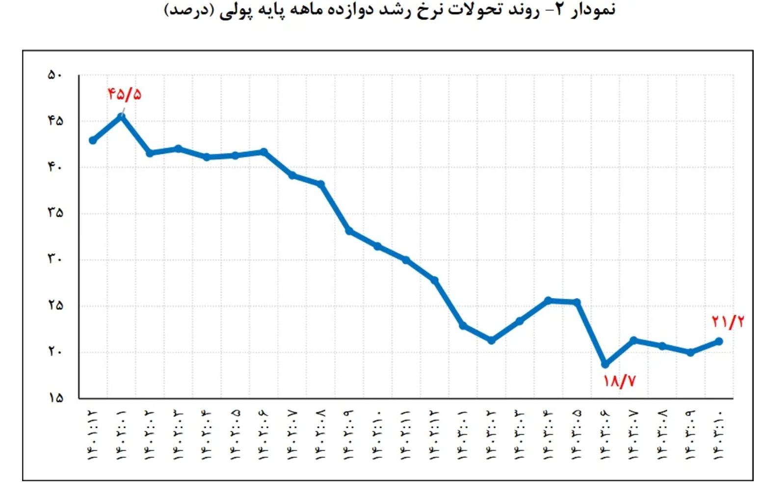 رشد نقدینگی در ۱۰ ماهه ۱۴۰۳ معادل کل نقدینگی کشور در سال ۱۳۹۷! / هدف ۲۵ درصدی بانک مرکزی محقق می‌شود؟