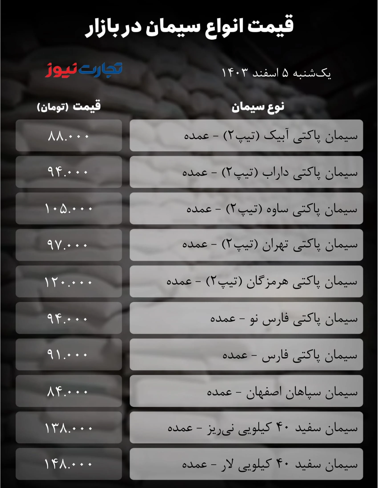 قیمت سیمان امروز ۵ اسفند ۱۴۰۳/ بازار بدون افت و خیز کار خود را آغاز کرد + جدول