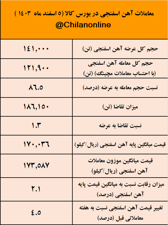 آهن اسفنجی وارد کانال ۱۷ هزار تومانی شد/ نتیجه معاملات آهن اسفنجی در بورس کالا