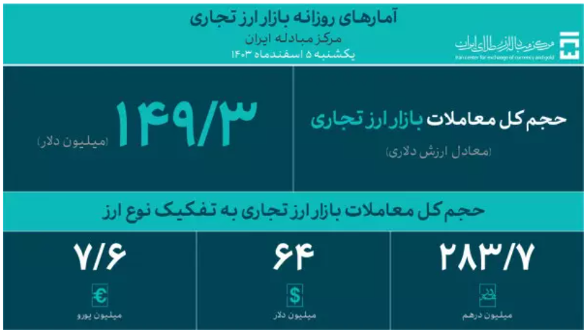 حجم کل معاملات در بازار ارز تجاری از ۴ میلیارد دلار عبور کرد