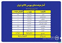 عرضه ۹۶۰ هزار تن انواع محصول در تالار‌های بورس کالا