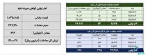 دادوستد ۳۵۱ کیلوگرم شمش نقره در بورس کالا