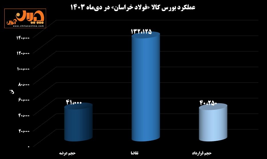 جذابیت عرضه‌های فولاد خراسان در بورس کالا