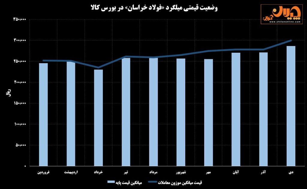 جذابیت عرضه‌های فولاد خراسان در بورس کالا