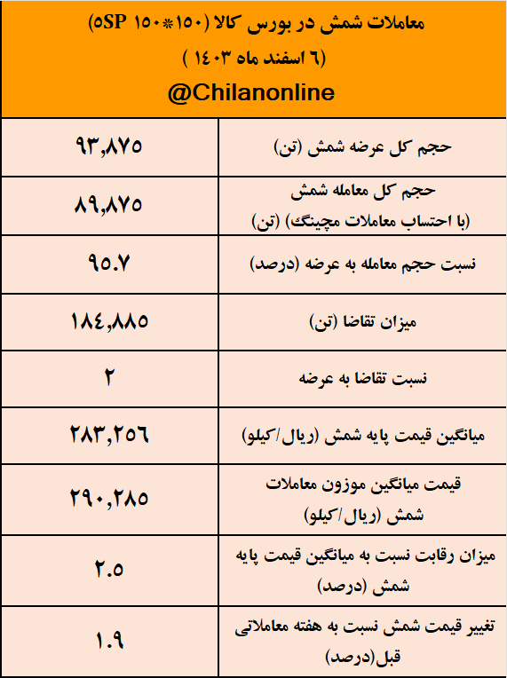 تقاضای ۲ برابری برای شمش، قیمت آن را به ۲۹ هزار تومان رساند/ نتیجه معاملات شمش فولادی در بورس کالا