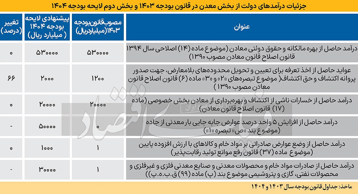 پاشنه آشیل رشد ۱۳ درصدی