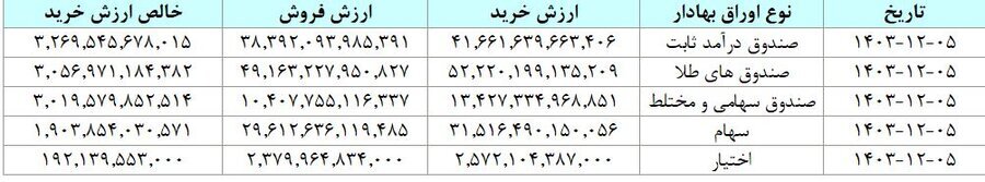 مبادله ۳۸ هزار میلیارد تومان اوراق بهادار و کالا در ۴ بورس ایران