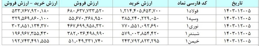 مبادله ۳۸ هزار میلیارد تومان اوراق بهادار و کالا در ۴ بورس ایران