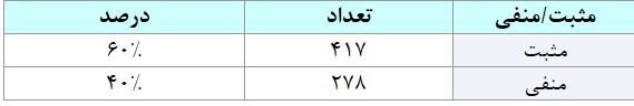 مبادله ۳۸ هزار میلیارد تومان اوراق بهادار و کالا در ۴ بورس ایران