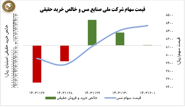 افزایش ۵.۲ درصدی سهام «فملی» در هفته پایانی بهمن ۱۴۰۳