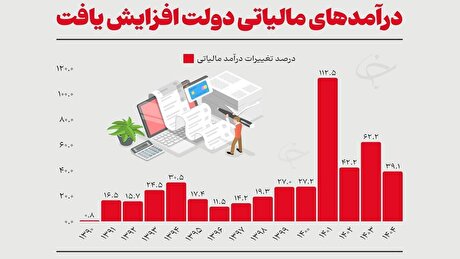 افزایش درآمد مالیاتی و کاهش وابستگی به نفت