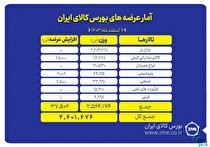 عرضه ۲ میلیون و ۶۰۱ تن محصول در بورس کالا