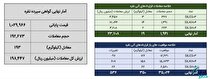 دادوستد ۲۱۲ کیلوگرم شمش نقره در بورس کالا