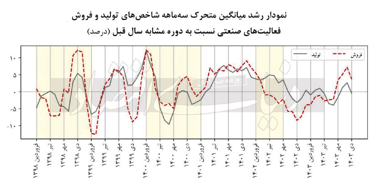 صنعت در منطقه قرمز