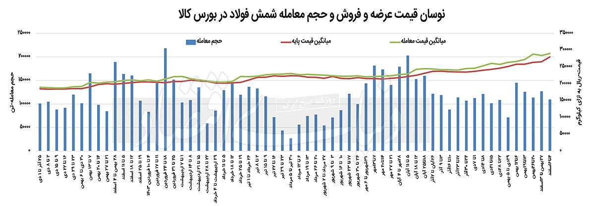 شکست سقف قیمتی شمش بورسی