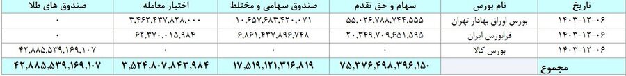 مبادله ۲۹ هزار میلیارد تومان اوراق بهادار و کالا در ۴ بورس ایران