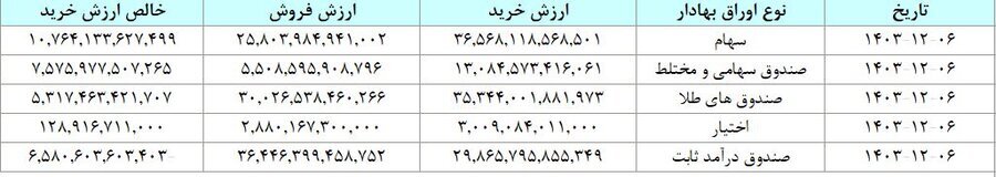 مبادله ۲۹ هزار میلیارد تومان اوراق بهادار و کالا در ۴ بورس ایران