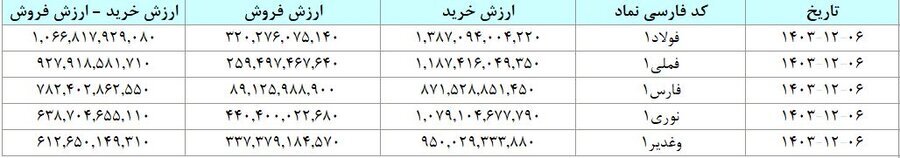 مبادله ۲۹ هزار میلیارد تومان اوراق بهادار و کالا در ۴ بورس ایران