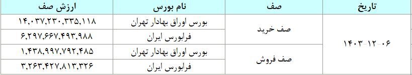 مبادله ۲۹ هزار میلیارد تومان اوراق بهادار و کالا در ۴ بورس ایران